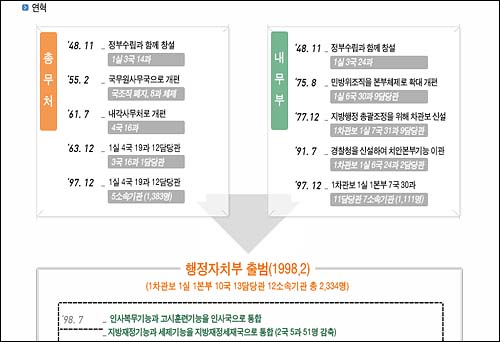 <font color="a77a2">행정자치부 대한민국 정부가 수립된 1948년부터를 공식연혁으로 적었다. 